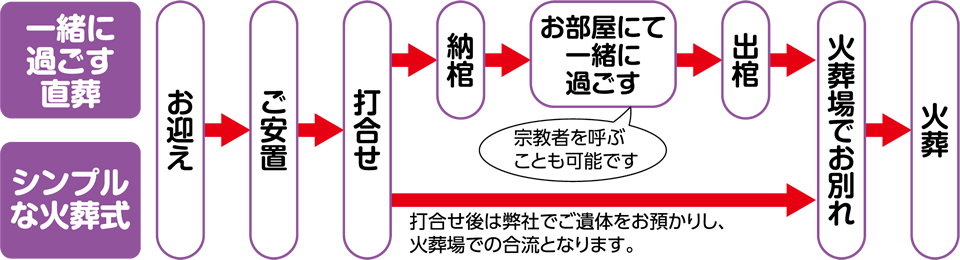 直葬の流れ